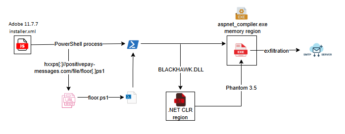 Malware execution flow
