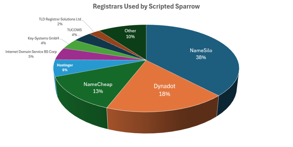Scripted Sparrow Automation