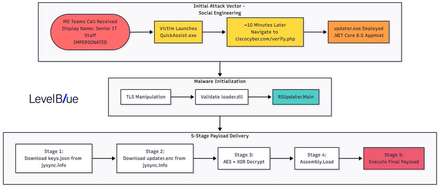 Teams QuickAssist Vishing .NET Malware