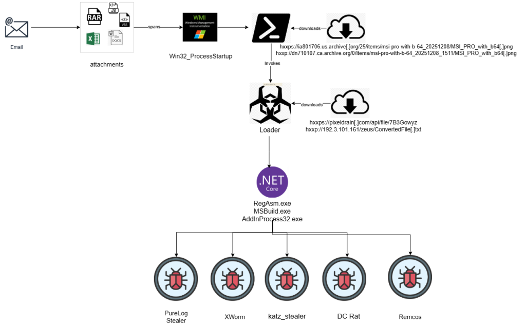 Infection chain