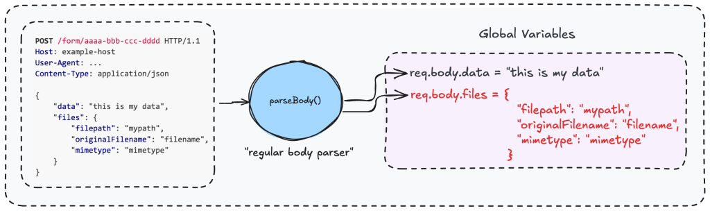overriding req.body.files global variable