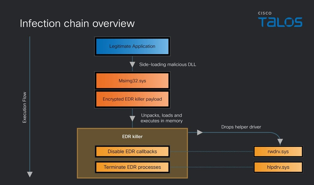 Infection chain overview(Source: Talos)