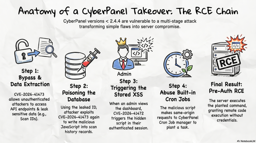 CyberPanel Flaws Chain Authentication Bypass and Stored XSS Into Remote Code Execution